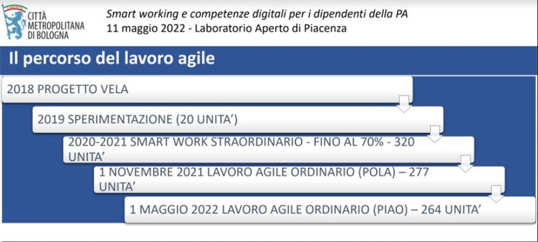 Lo smart working nella PA - CMBO