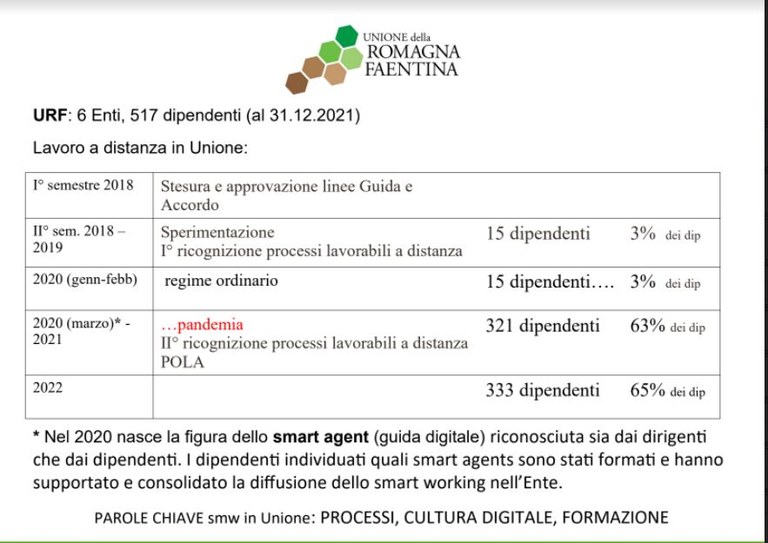 Lo smart working nella PA - Unione Romagna Faentina