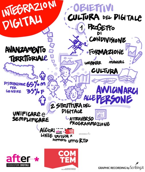 Presentazione PDA Integrazioni-digitali-After COMTem.jpg