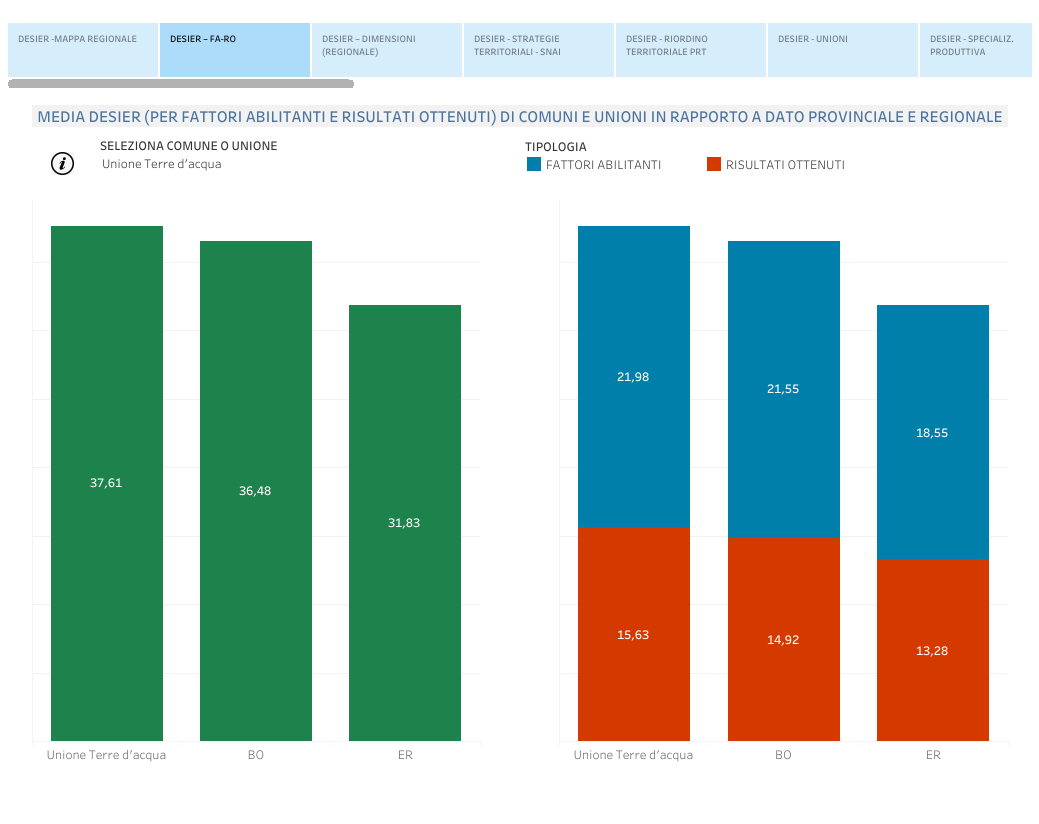 Grafico a barre orizzontali che illustra l'andamento dei punteggi DESIER per l'Unione Terre d'Acqua tra il 2023 e il 2025. Le barre rappresentano i punteggi complessivi dell'Unione per ciascun anno. Nel 2023, il punteggio era di 65,4; nel 2024 è aumentato a 69,0, registrando un incremento di 3,64 punti; nel 2025 si prevede un ulteriore aumento a 70,2, con una crescita stimata di 1,17 punti rispetto all'anno precedente. Questi dati evidenziano un trend positivo nella trasformazione digitale dell'Unione.