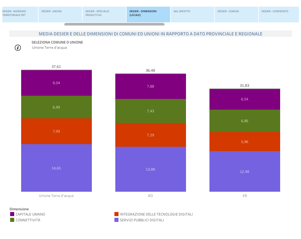 Grafico a barre verticali che confronta i punteggi DESIER dell'Unione Terre d'Acqua con quelli della provincia e della regione Emilia-Romagna. Le barre rappresentano i punteggi per le quattro dimensioni dell'indice DESIER: Capitale Umano, Connettività, Integrazione delle Tecnologie Digitali e Servizi Pubblici Digitali. I dati mostrano che l'Unione Terre d'Acqua ottiene punteggi superiori alla media regionale in tutte le dimensioni analizzate, evidenziando un posizionamento al quarto posto tra le Unioni di Comuni della regione.