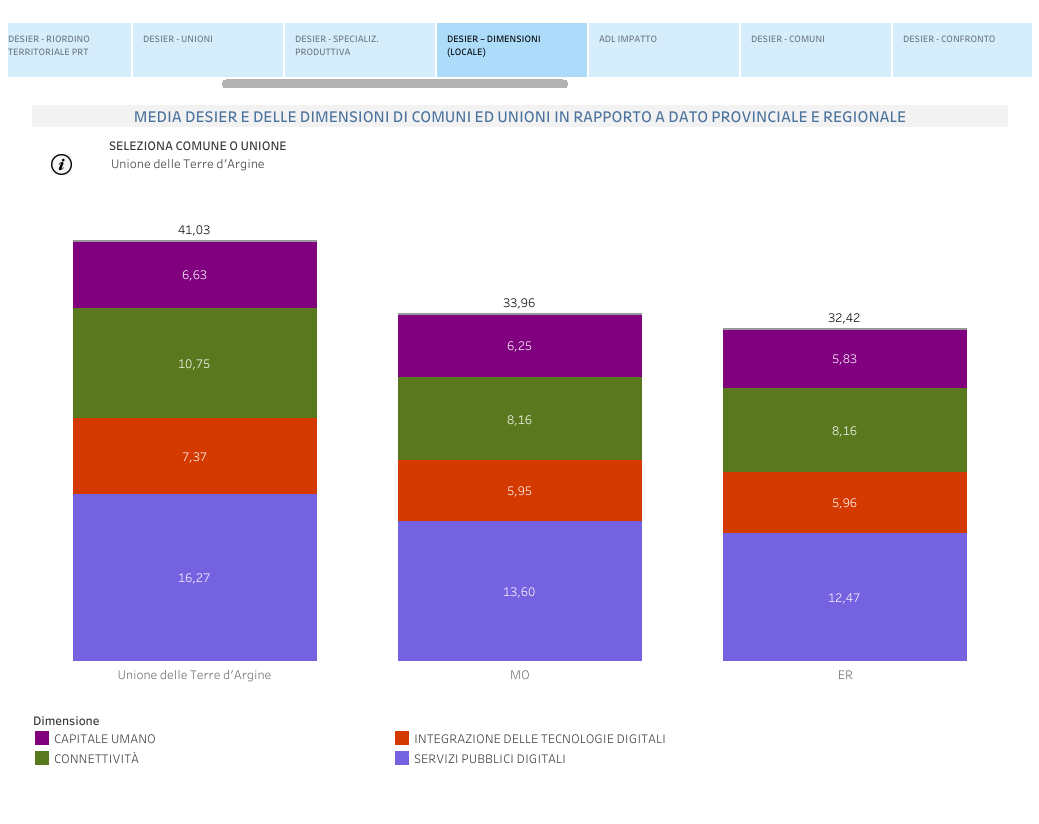 Grafico a barre verticali che confronta i punteggi DESIER dell'Unione Terre d’Argine con quelli della provincia e della regione Emilia-Romagna. Le barre rappresentano i punteggi per le quattro dimensioni dell'indice DESIER: Capitale Umano, Connettività, Integrazione delle Tecnologie Digitali e Servizi Pubblici Digitali. I dati mostrano che l'Unione Terre d’Argine ottiene punteggi superiori alla media regionale in tutte le dimensioni analizzate, evidenziando un posizionamento al quarto posto tra le Unioni di Comuni della regione.