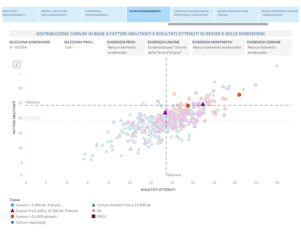 Grafico a dispersione che illustra la distribuzione dei Comuni dell’Unione Terre d’Argine confrontando i 'Fattori abilitanti' (asse verticale, scala da 0 a 7) e i 'Risultati ottenuti' (asse orizzontale, scala da 0 a 6), focalizzato sulla dimensione 'Capitale Umano'. I punti rappresentano i Comuni, differenziati per tipologia: Comuni di pianura con meno di 5.000 abitanti (rombi azzurri), Comuni di pianura con 5.000–15.000 abitanti (cerchi blu), Comuni con oltre 15.000 abitanti (cerchi arancioni), Comuni montani fino a 15.000 abitanti (triangoli verdi) e Comuni capoluogo (stelle blu). Medie indicate: mediana dei Fattori Abilitanti circa 3,3 e dei Risultati circa 2,7, rappresentate rispettivamente da linee tratteggiate orizzontali e verticali che dividono il grafico in quattro quadranti. I capoluoghi si collocano principalmente nel quadrante alto-destro, mostrando valori elevati in entrambe le dimensioni, mentre Comuni più piccoli o montani si concentrano in quadranti con valori inferiori alla mediana