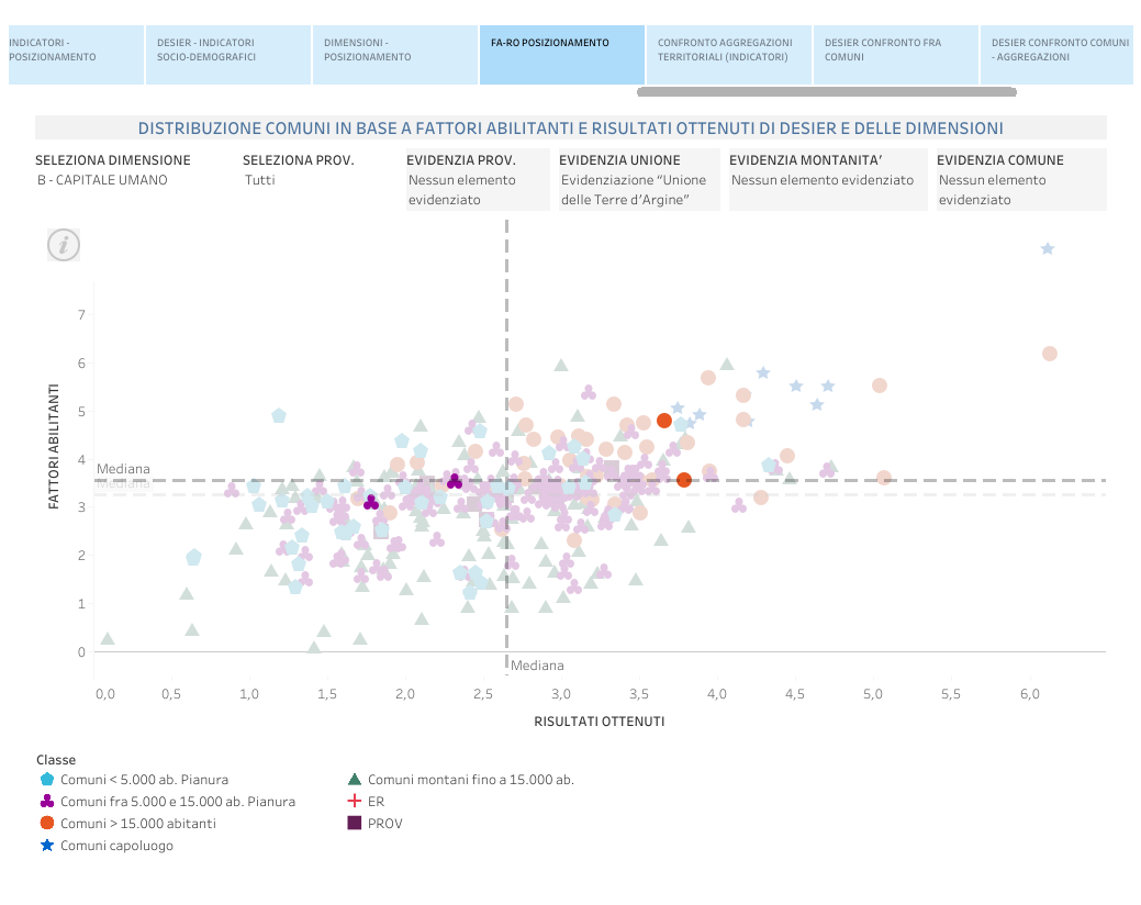 Grafico a dispersione che rappresenta la distribuzione dei Comuni dell’Emilia-Romagna in base a due variabili: i "Fattori Abilitanti" (asse verticale, valori da 0 a 7) e i "Risultati Ottenuti" (asse orizzontale, valori da 0 a 6). L’analisi si concentra sulla dimensione "Capitale Umano".

Ogni punto del grafico rappresenta un Comune, differenziato per categoria tramite forma e colore:

Cerchi azzurri per Comuni con meno di 5.000 abitanti nella pianura,

Pentagoni blu per Comuni con popolazione tra 5.000 e 15.000 abitanti nella pianura,

Cerchi arancioni per Comuni con più di 15.000 abitanti,

Triangoli verdi per Comuni montani fino a 15.000 abitanti,

Stelle blu per i Comuni capoluogo.

Nel grafico sono presenti due linee tratteggiate orizzontali e verticali che indicano la mediana rispettivamente dei fattori abilitanti (circa 3,3) e dei risultati ottenuti (circa 2,7), suddividendo così il piano in quattro quadranti.

I Comuni capoluogo (stelle blu) si trovano generalmente nel quadrante in alto a destra, con valori di fattori abilitanti tra 3 e 7 e risultati ottenuti da circa 3 fino a oltre 6. I Comuni più piccoli e montani sono distribuiti soprattutto nella parte bassa del grafico, con fattori abilitanti e risultati ottenuti inferiori alla mediana.

Due punti evidenziati con cerchi arancioni indicano Comuni con oltre 15.000 abitanti con valori di fattori abilitanti intorno a 4 e risultati ottenuti tra 3,3 e 6. Un rettangolo viola rappresenta la posizione media della provincia, mentre una croce rossa indica la media regionale dell’Emilia-Romagna.

In sintesi, il grafico mostra una correlazione positiva tra fattori abilitanti e risultati ottenuti nella dimensione Capitale Umano, evidenziando come i Comuni più grandi e capoluogo abbiano punteggi più alti su entrambi gli indicatori.