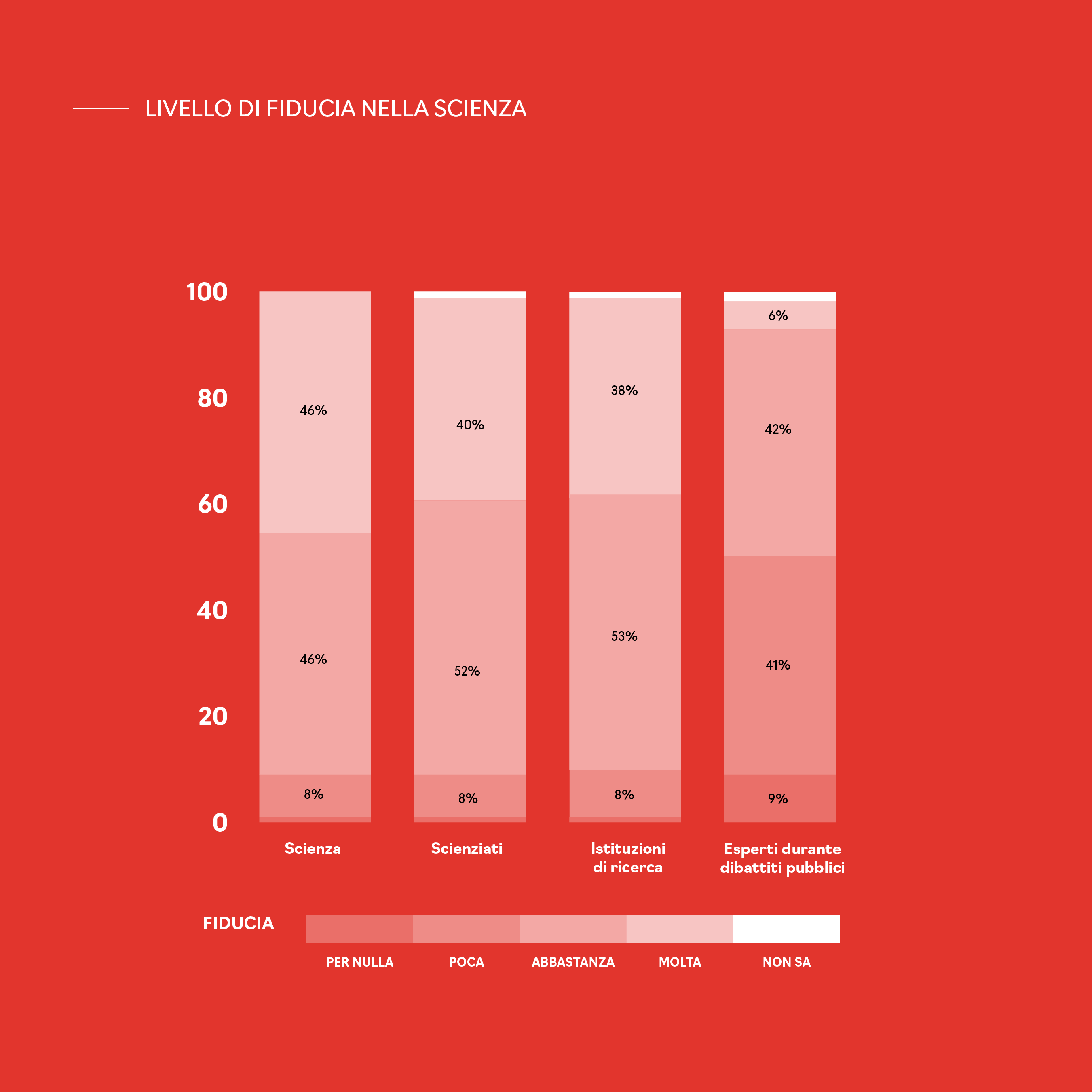 L’immagine rappresenta un grafico a barre verticali impilate su sfondo rosso, intitolato “Livello di fiducia nella scienza”.
Il grafico mostra come si distribuisce il livello di fiducia della popolazione in quattro ambiti:

Scienza
Scienziati
Istituzioni di ricerca
Esperti durante dibattiti pubblici

Ogni barra raggiunge il 100% ed è suddivisa in cinque livelli di fiducia, indicati da diverse tonalità di rosso e rosa, spiegate nella legenda in basso:

Per nulla
Poca
Abbastanza
Molta
Non sa

Sull’asse verticale sono indicati i valori percentuali da 0 a 100.
Dati principali visualizzati:

Per la scienza, il 46% ha “molta” fiducia e il 46% “abbastanza” fiducia; l’8% indica poca o nessuna fiducia.
Per gli scienziati, il 40% esprime “molta” fiducia e il 52% “abbastanza” fiducia; l’8% ha poca o nessuna fiducia.
Le istituzioni di ricerca raccolgono il 38% di “molta” fiducia e il 53% di “abbastanza” fiducia; l’8% indica poca o nessuna fiducia.
Gli esperti durante i dibattiti pubblici mostrano una distribuzione più incerta: il 42% esprime “molta” fiducia, il 41% “abbastanza” fiducia, il 9% poca o nessuna fiducia e il 6% risponde “non sa”.

Nel complesso, il grafico evidenzia un alto livello di fiducia verso la scienza, gli scienziati e le istituzioni di ricerca, mentre la fiducia negli esperti durante i dibattiti pubblici risulta più frammentata e con una maggiore presenza di incertezza.