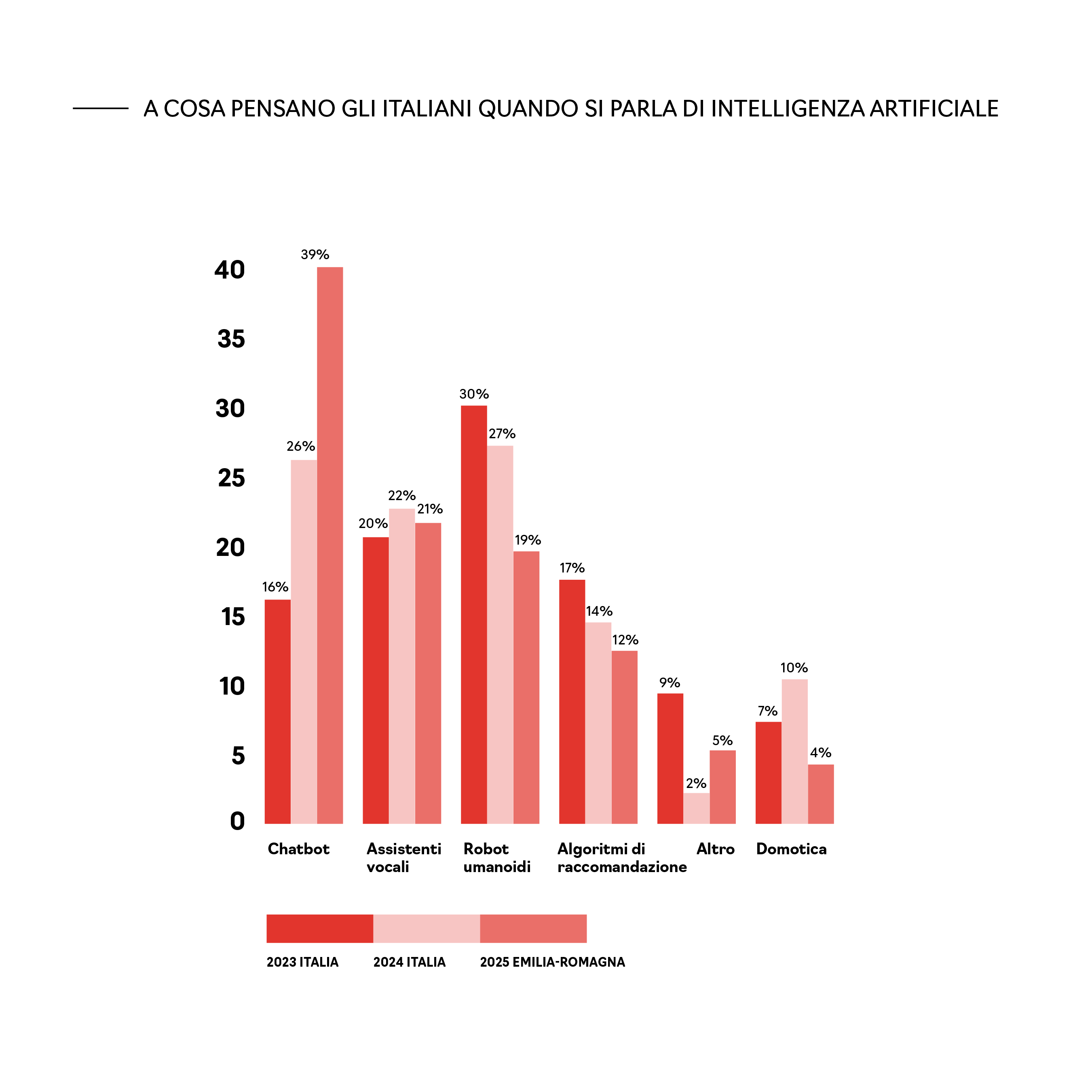L’immagine mostra un grafico a barre verticali intitolato:
“A cosa pensano gli italiani quando si parla di intelligenza artificiale”.
Il grafico confronta le risposte in tre contesti diversi:

Italia 2023 (barra rosso scuro),
Italia 2024 (barra rosa chiaro),
Emilia-Romagna 2025 (barra rosa scuro).

Sull’asse orizzontale sono riportate sei categorie associate all’intelligenza artificiale:

Chatbot
Assistenti vocali
Robot umanoidi
Algoritmi di raccomandazione
Altro
Domotica

Sull’asse verticale sono indicate le percentuali di risposta, da 0 a 40 per cento circa.
Valori principali rappresentati:

Chatbot: 16% nel 2023 Italia, 26% nel 2024 Italia, 39% in Emilia-Romagna nel 2025. È la categoria più citata, soprattutto nel dato regionale.
Assistenti vocali: valori simili nei tre contesti, intorno al 20–22%.
Robot umanoidi: 30% nel 2023 Italia, 27% nel 2024 Italia, 19% in Emilia-Romagna nel 2025, con una diminuzione nel dato più recente.
Algoritmi di raccomandazione: citati dal 17% nel 2023, dal 14% nel 2024 e dal 12% in Emilia-Romagna nel 2025.
Altro: percentuali basse, tra il 2% e il 9%.
Domotica: tra il 4% e il 10%, con il valore più alto nel 2024 Italia.

Nel complesso, il grafico evidenzia che il concetto di intelligenza artificiale è sempre più associato ai chatbot, soprattutto nel contesto dell’Emilia-Romagna, mentre diminuisce il riferimento a robot umanoidi e resta marginale l’associazione con domotica o altri ambiti.
