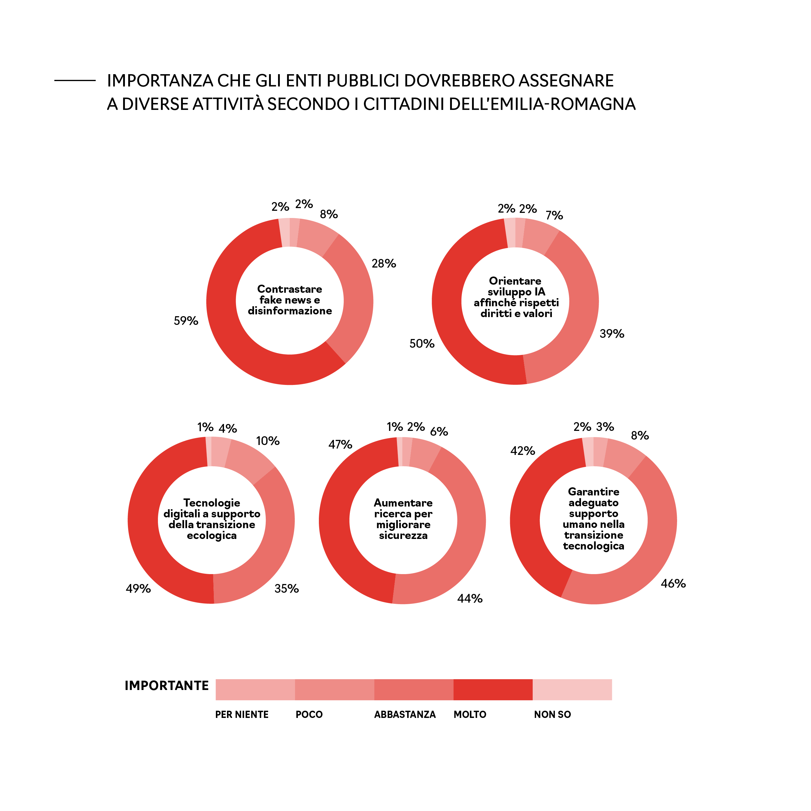 L’immagine presenta una serie di grafici a ciambella su sfondo chiaro, con il titolo:
“Importanza che gli enti pubblici dovrebbero assegnare a diverse attività secondo i cittadini dell’Emilia-Romagna”.
Sono visualizzate cinque attività, ciascuna rappresentata da un grafico circolare suddiviso in livelli di importanza. Le attività sono:

Contrastare fake news e disinformazione
Orientare lo sviluppo dell’intelligenza artificiale affinché rispetti diritti e valori
Tecnologie digitali a supporto della transizione ecologica
Aumentare la ricerca per migliorare la sicurezza
Garantire adeguato supporto umano nella transizione tecnologica

Ogni grafico mostra la distribuzione percentuale delle risposte secondo cinque livelli di importanza, indicati da una legenda in basso:

Per niente
Poco
Abbastanza
Molto
Non so

Dati principali rappresentati:

Contrastare fake news e disinformazione: il 59% dei cittadini considera questa attività “molto importante” e il 28% “abbastanza importante”; le risposte di bassa importanza e “non so” sono marginali.
Orientare lo sviluppo dell’IA nel rispetto di diritti e valori: il 50% indica “molto importante” e il 39% “abbastanza importante”.
Tecnologie digitali per la transizione ecologica: il 49% attribuisce “molta” importanza e il 35% “abbastanza” importanza.
Aumentare la ricerca per migliorare la sicurezza: il 47% giudica l’attività “molto importante” e il 44% “abbastanza importante”.
Garantire supporto umano nella transizione tecnologica: il 42% risponde “molto importante” e il 46% “abbastanza importante”.

Nel complesso, l’immagine evidenzia che tutte le attività proposte sono considerate rilevanti dalla grande maggioranza dei cittadini dell’Emilia-Romagna, con una netta prevalenza delle valutazioni di “molta” e “abbastanza” importanza e percentuali molto basse di disinteresse o incertezza.