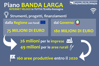 Banda larga, via ai cantieri: internet veloce per tutti i cittadini, imprese, scuole e Pa dell'Emilia-Romagna