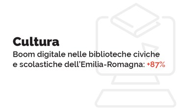 Cultura, boom digitale nelle biblioteche civiche e scolastiche dell’Emilia-Romagna: +87% l'accesso dal 2019