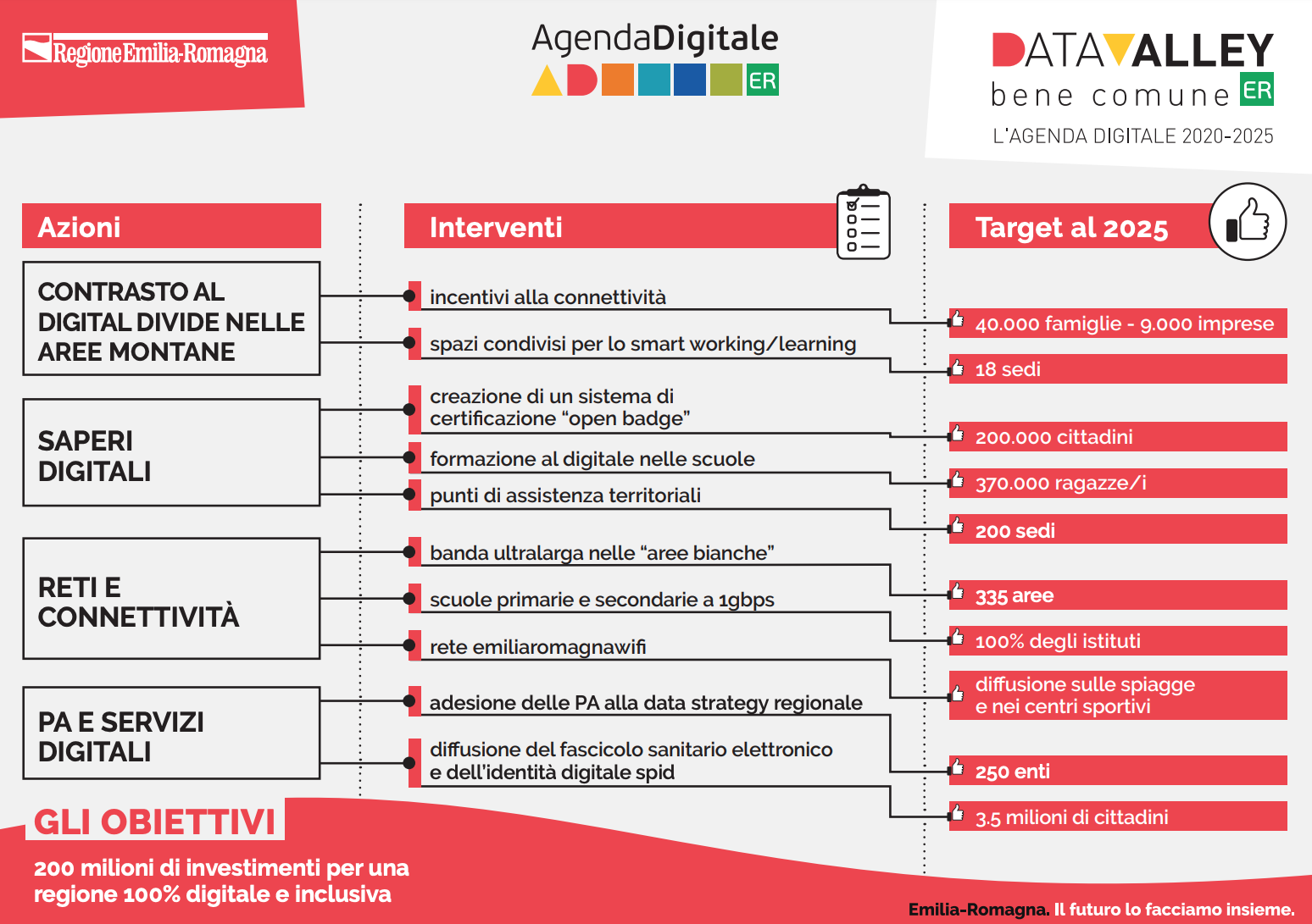 Infografica sui principali obiettivi dell'Agenda Digitale 2020-2025